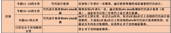 宮頸癌是怎樣一步步形成的？